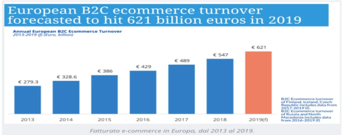 Figura 1.9 Fatturato E-commerce in Europa, E-commerce News 2019 Fonte: Report European E-commerce  