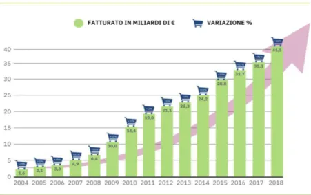 Figura 1.11 Fatturato annuale E-commerce in Italia, Fonte: Report E-commerce in Italia, 2019 