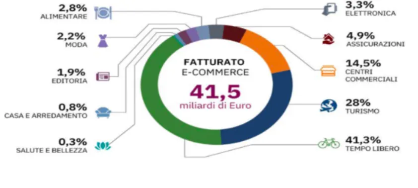 Figura 1.13 percentuali distribuite per settori, Fonte: Casaleggio Associati, Report E-commerce in Italia 2019  Per  completare  l'analisi,  è  importante  sottolineare  i  dati  sui  dispositivi  utilizzati  per  gli  acquisti