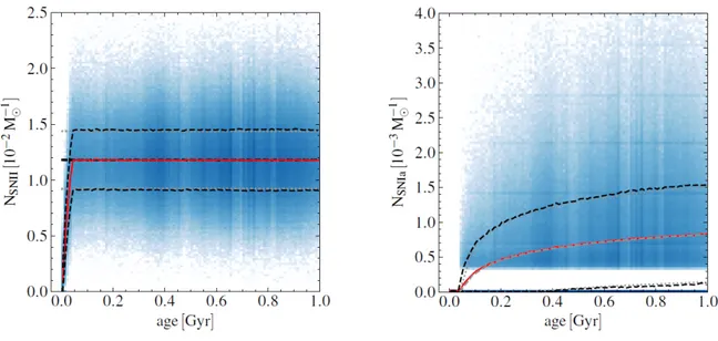 Figure 2.2: Cumulative number of supernova type II events (left) and type Ia (right) per unit formed stellar mass as a function of stellar age