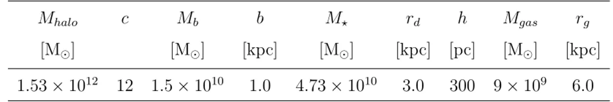 Table 2.1: Structural parameters for the Milky Way-like galaxy model of the simulation