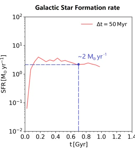 Figure 4.1: Star formation rate SFR (solid red line) as a function of the simulation time