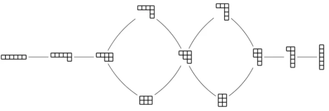 Figura 1.6: Diagaramma di Hasse rappresentante l'oridine di dominanza per Par(6) (in cui ogni partizione è identicata con il proprio diagramma di Young), dove le linee indicano che la partizione a sinistra è coperta da quella a destra mentre l'ordine less
