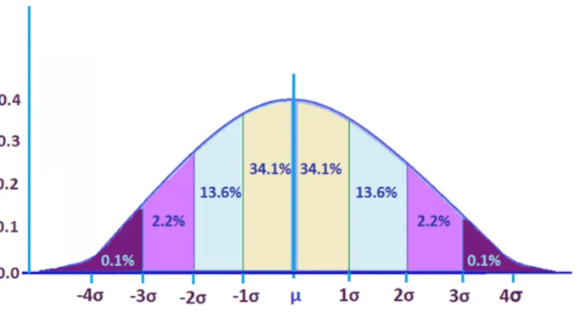 Figure 2.2: Standard Deviation