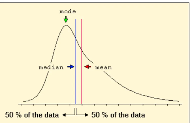 Figure 2.5: Median