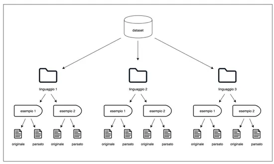 Figura 2.1: Struttura del dataset modificata.