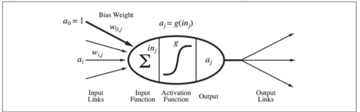 Figura 5.1: Modello matematico di un ’neurone’ ideato da McCulloch e Pitts (1943).