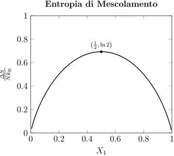 Figura 1.1: Entropia di mescolamento in funzione della frazione di componenti di tipo 1.