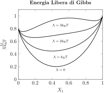 Figura 1.3: Energia libera di Gibbs come funzione della frazione di componenti di tipo 1 per i valori 0, 1, 2 e 3 del coefficiente di interazione Λ