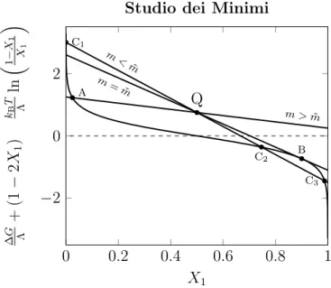 Figura 1.4: Analisi qualitativa del numero e della posizione delle soluzioni dell’Eq. ( 1.14 ), per via grafica.