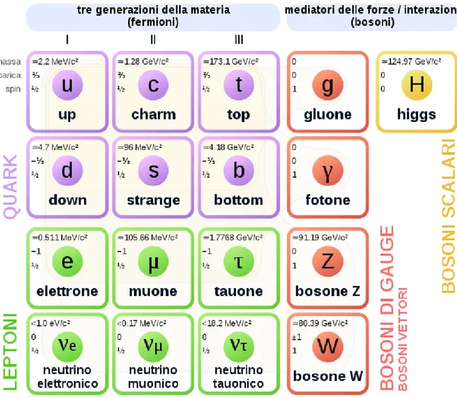 Figura 1.3: Modello Standard delle Particelle Elementari. Tra i leptoni, ogni colonna costituisce una generazione (immagine presa da [34]).