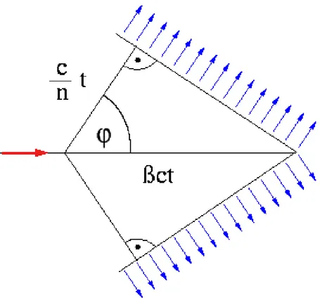 Figura 2.1: Effetto ˇ Cerenkov. La freccia rossa indica la particella in moto nel mezzo, mentre le frecce blu indicano il moto del cono ˇ Cerenkov