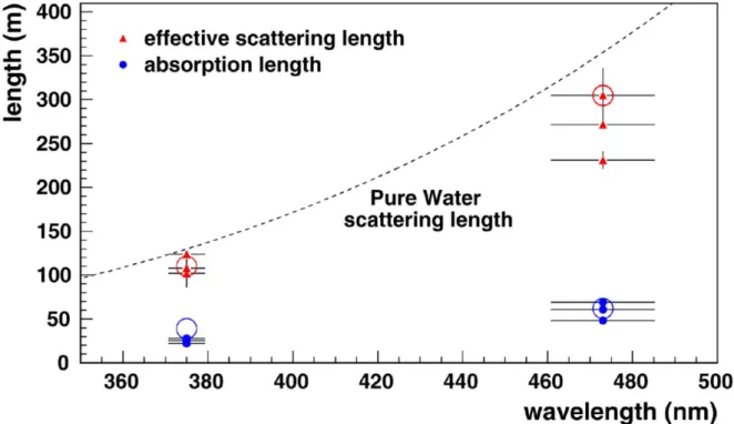 Figura 2.2: Propriet` a dell’acqua presso il sito del rivelatore ANTARES. I punti rossi e blu indicano rispettivamente le lunghezze di diffusione e assorbimento in diversi periodi di tempo