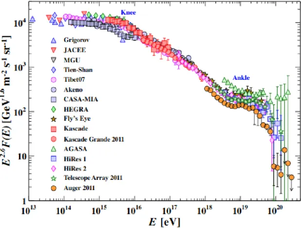 Figura 1.1: Spettro energetico completo dei raggi cosmici (immagine presa da [32]). dN