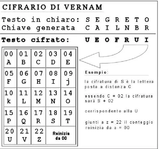 Figura 1.6: Primo metodo di cifratura con il cifrario di Vernam. In questo esempio mancano le lettere w,x e y quindi alla lettera z non corrisponde il numero 25, ma il 22