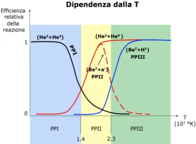 Figura 2.2: Efficienza catene PP in funzione di T.