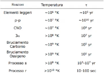 Figura 3.3: Tempo e temperatura dei processi analizzati.