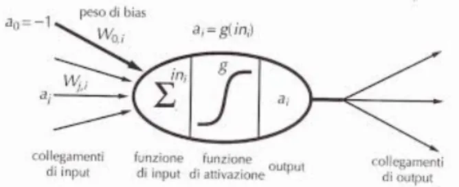 Figura 2.3: Neurone artificiale