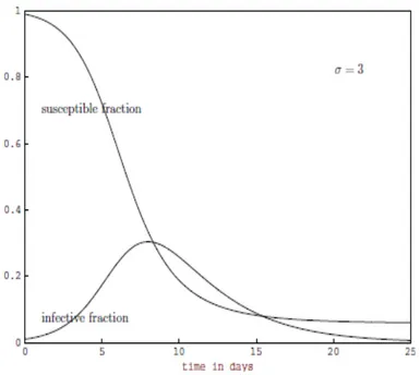 Figura 2.2: Soluzione (s(t), i(t)) del modello SIR epidemico con numero di contatto σ = 3 e tasso di rimozione γ = 3