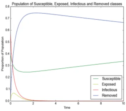 Figura 3.1: Funzioni s, e, i, r nel tempo con δ = 0.016, β = 3, ε = 3, γ = 4, σ = R 0 = 0.74