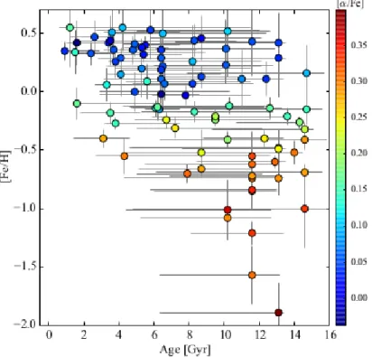 Figura 1.9: Età versus [Fe/H] per il campione di stelle nane microlensate considerato