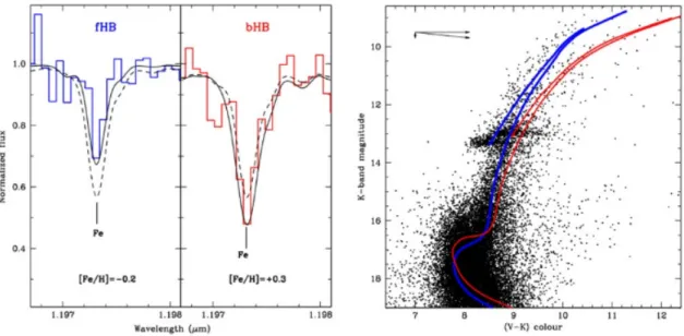 Figura 1.11: Sinistra: spettro combinato in banda J vicino alla riga del ferro (1.1973 µm) di