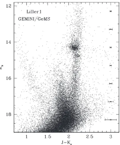 Figura 1.17: CMD (K, J−K) di Liller 1 a seguito della correzione per reddening. In figura