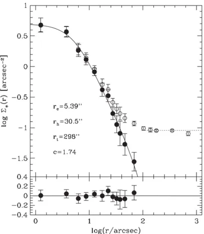 Figura 1.18: Profilo di densità stellare di Liller 1. I cerchi aperti rappresentano il profilo