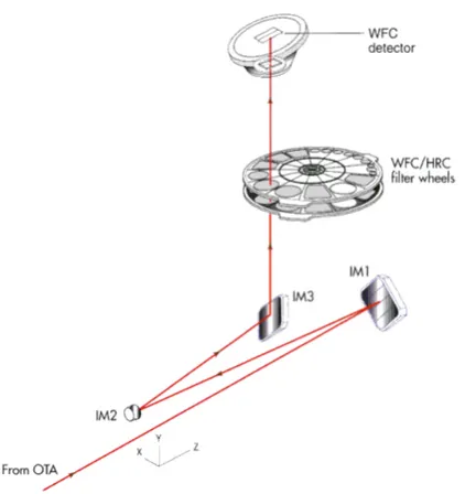 Figura 2.2: Design ottico della WFC della camera ACS. Credits: ESO/NASA
