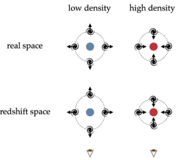 Figure 1.2: Schematic representation of the redshift space distortion effect on large scales