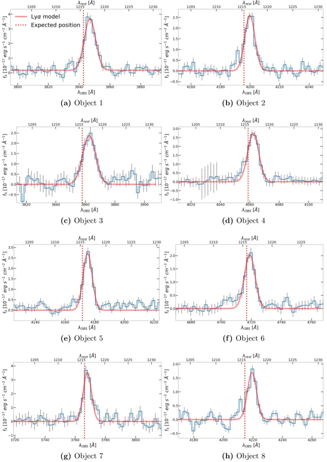 Figure 2.2: HETDEX spectra around Lyα for the 8 LAEs with a near-infrared counterpart observed with KMOS