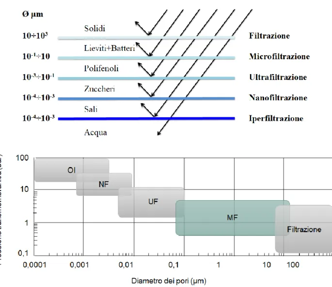 Figur a 1 3 –  Campo di appli cazi one di di verse t ecni che di s eparazi one in funzione  dell e dimensioni dell e parti cell e da s epar are  