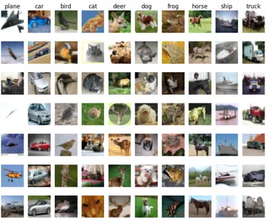 Figure 1.8: Sample grid of images from the CIFAR10 dataset. Each one of the 32 × 32 image is labeled with one of the ten classes of objects: plane, car, bird, cat, deer, dog, frog, horse, ship, truck.