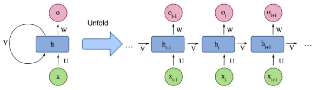 Figure 1.12: Example of the structure of a simple Recurrent Neural Network from [28].