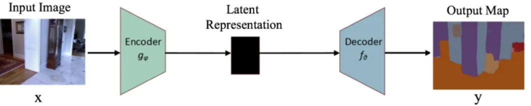 Figure 1.13: Example of the structure of a simple Encoder-Decoder Neural Network from [28].