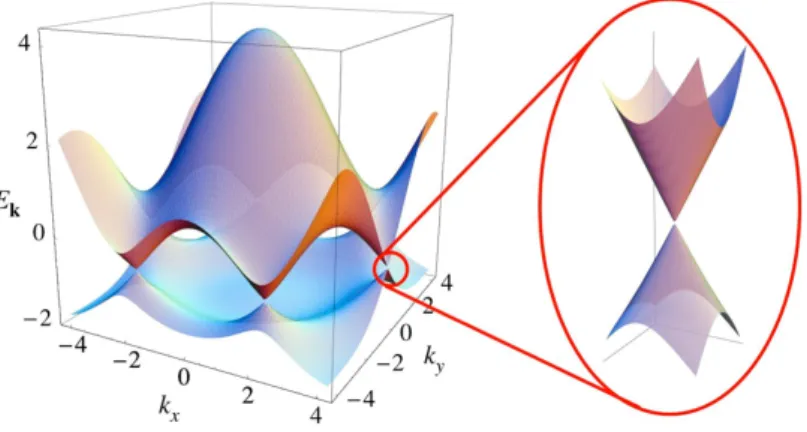 Figura 1.3: Spettro energetico della struttura a nido d’ape del grafene, con zoom (destra) sulle bande energetiche in prossimit` a dei punti di Dirac [ 7 ].