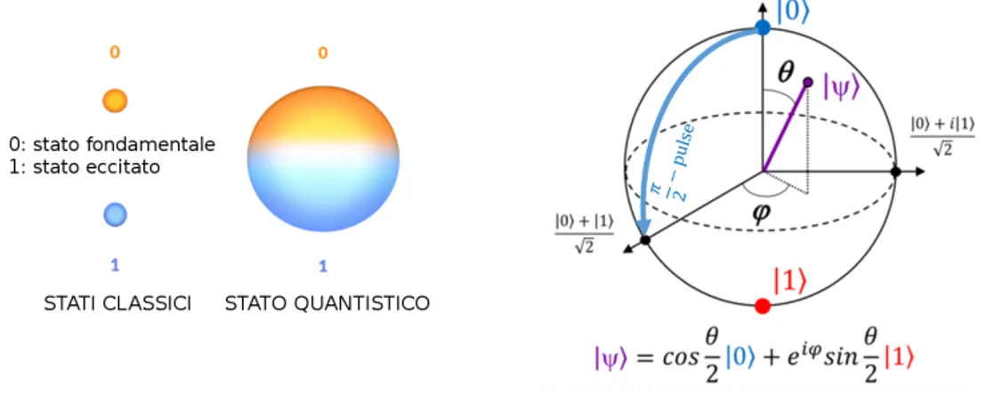 Figura 2.1: A sinistra la rappresentazione grafica di un qubit dato dalla sovrapposizione di stato fondamentale e stato eccitato e a destra la sfera di Bloch [ 14 ].