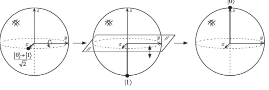 Figura 2.2: Visualizzazione della porta logica di Hadamard sulla sfera di Bloch che agisce sullo stato di input |0i+|1i√