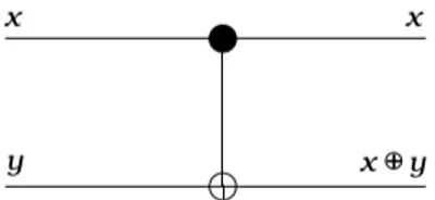 Figura 2.3: Rappresentazione grafica della porta logica CNOT. Il bit in corrispondenza del simbolo • ` e di controllo, mentre quello in corrispondenza di ⊕ contiene il dato in uscita [ 9 ].