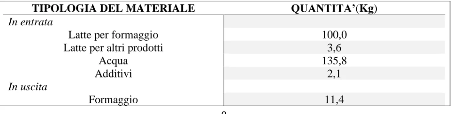 Tabella 2.  Bil ancio di mass a  del process o di caseifi cazi one (ANPA,1999.)  