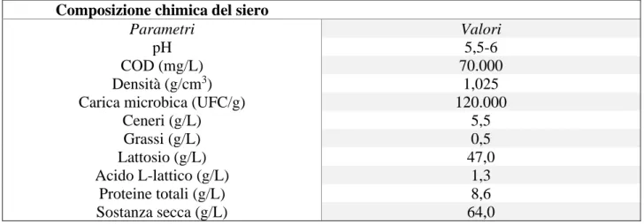 Tabella 6.  Composiz ione chi mica de l  si ero (ENEA, 2006).  