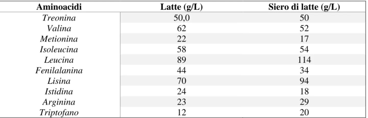 Tabella  7 .  Ami noaci di  ess enziali   pr esent i  nel  latt e  e  nel  si er o  di   lat te  (Piz zichini , 