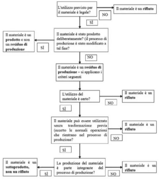 Figura  1.  Di agr amma  decisional e  per  l ’assegnaz ione  del  t er mine  “sott opr odotto”  