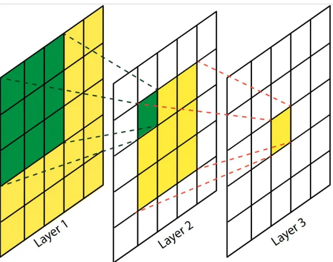 Figure 3.1: Comparison between two consecutive convolutions with kernel sizes of 3 × 3 (from layer 1 to layer 2 in green, and then from layer 2 to layer 3 in yellow), and a single convolution with kernel size of 5 × 5 (straight from layer 1 to layer 3 in y