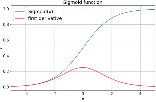 Figure 3.2: Sigmoid activation function and its first derivative, plotted for an input range from -5 to +5.