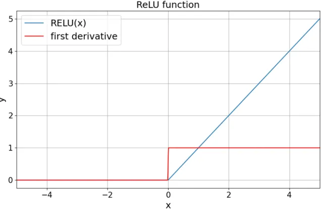 Figure 3.4: ReLU activation function and its first derivative, plotted for an input range from -5 to +5.