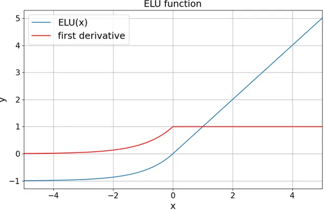 Figure 3.5: ELU activation function with α = 1.0 and its first derivative, plotted for an input range from -5 to +5.