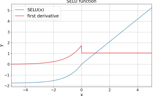 Figure 3.6: SELU activation function for α = 1.67326324 and γ = 1.05070098, together with its first derivative, plotted for an input range from -5 to +5.