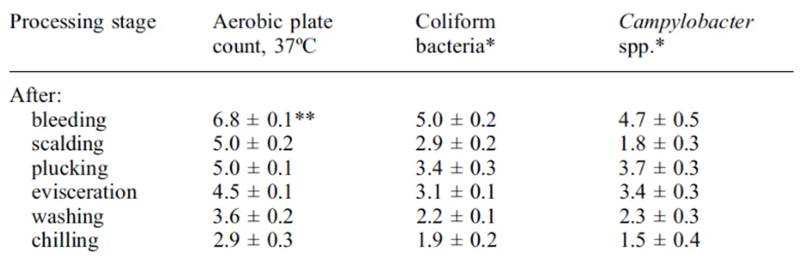 Table 1.3 Carcass contamination after each slaughter process stage (Mead 2004; Berrang &amp; Dickens, 2000) 