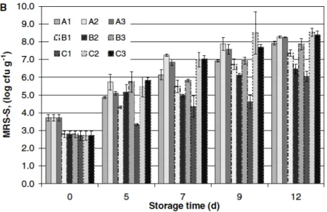 Figure 2.2 Lactic acid bacteria count for poultry meat samples stored at different temperatures (check table 2.1)  (Smolander et al,  2004) 